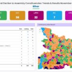 ಬಿಹಾರದ 243 ವಿಧಾನಸಭಾ ಕ್ಷೇತ್ರಗಳ ಮತ ಎಣಿಕೆ — ಎನ್ಡಿಎ ಮುನ್ನಡೆ, ಮಹಾಘಟಬಂಧನ್ ಹಿನ್ನಡೆ