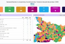 ಬಿಹಾರದ 243 ವಿಧಾನಸಭಾ ಕ್ಷೇತ್ರಗಳ ಮತ ಎಣಿಕೆ — ಎನ್ಡಿಎ ಮುನ್ನಡೆ, ಮಹಾಘಟಬಂಧನ್ ಹಿನ್ನಡೆ