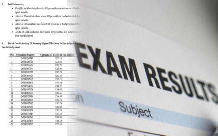 cuet-ug-2026-results-declared-over-3200-candidates-score-100-percentile