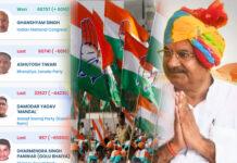 ದಾತಿಯಾ: ಕಾಂಗ್ರೆಸ್ ಬಾವುಟ ಹಾರಿಸಿದ ಘನಶ್ಯಾಮ್ – BJPಗೆ ಹಿನ್ನಡೆ